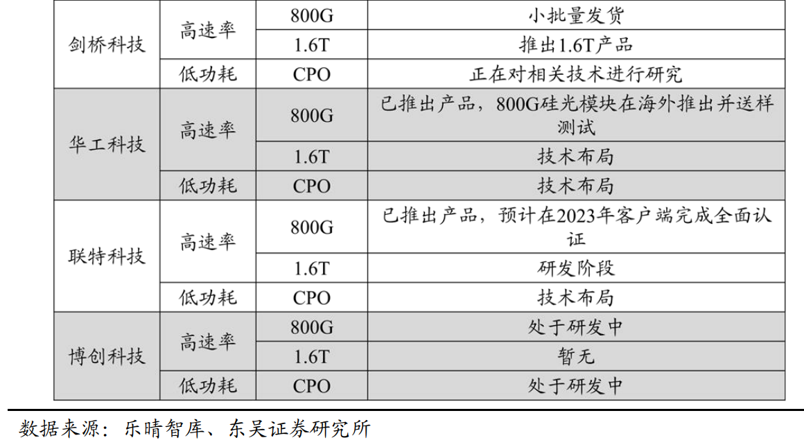 大算力應(yīng)用場(chǎng)景加速推動(dòng)光模塊從800G向1.6T演進(jìn)！受益上市公司梳理