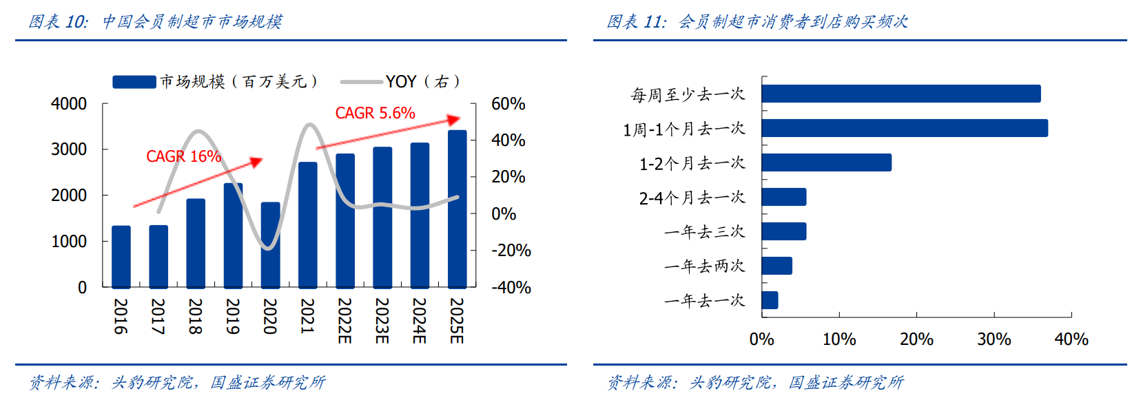 山姆盒馬商戰(zhàn)“殺瘋了”背后：永輝超市總市值蒸發(fā)近八成 “平價(jià)大賣場”敵不過付費(fèi)會(huì)員制？