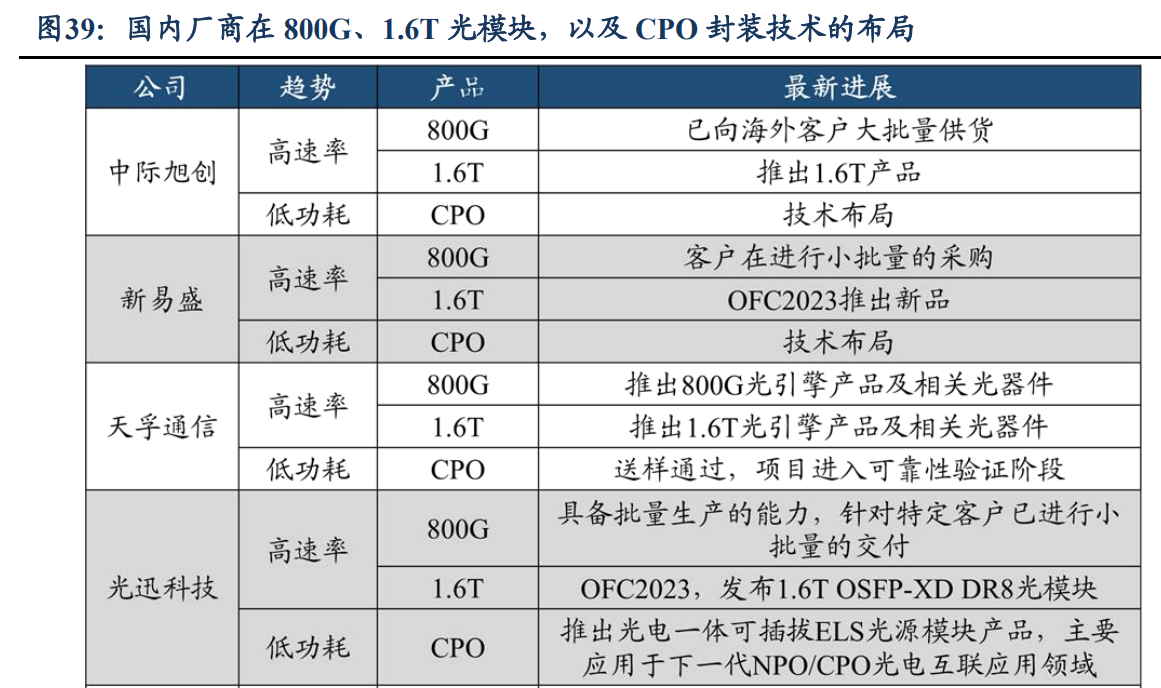 大算力應(yīng)用場(chǎng)景加速推動(dòng)光模塊從800G向1.6T演進(jìn)！受益上市公司梳理