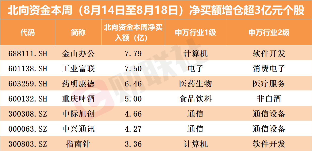 大拋售！北向資金本周凈賣出291億 逆勢加倉這兩個板塊