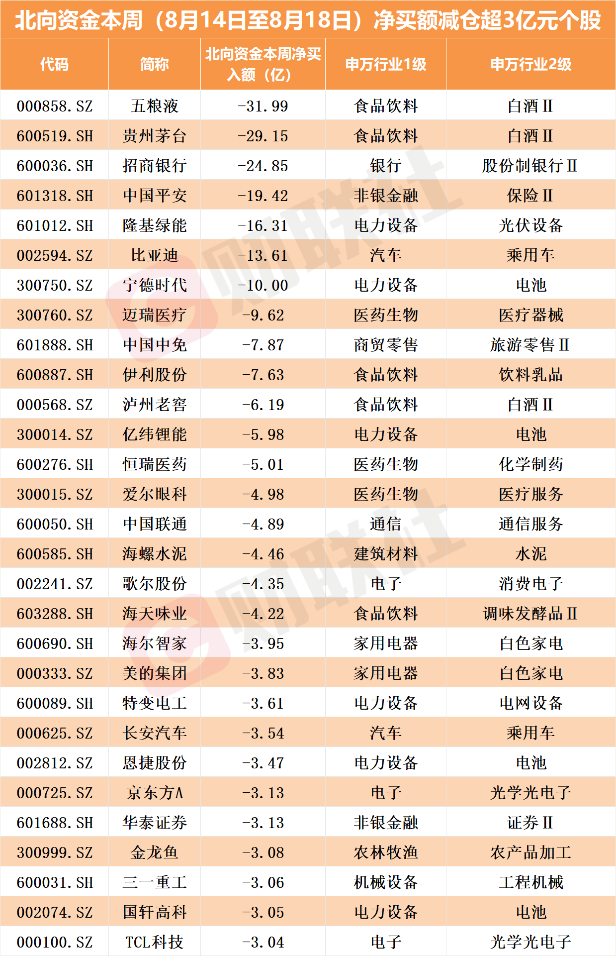 大拋售！北向資金本周凈賣出291億 逆勢加倉這兩個板塊