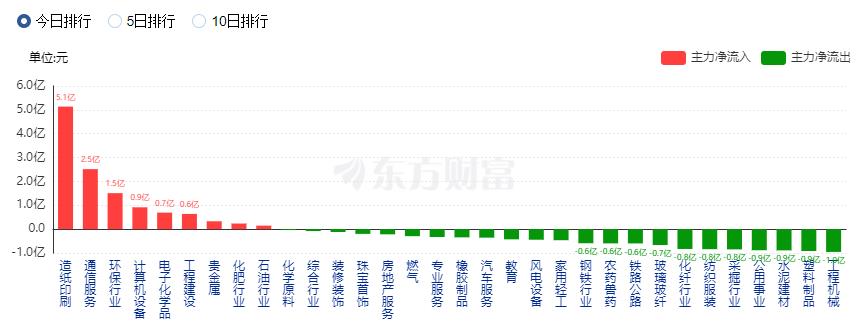 A股收跌：滬指失守3100點(diǎn) 創(chuàng)業(yè)板指創(chuàng)3年新低