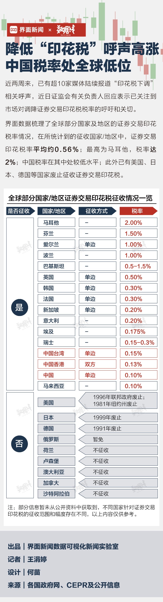 數(shù)據(jù)：降低“印花稅”呼聲高漲 中國(guó)稅率處全球低位