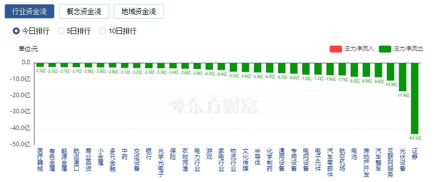 A股收跌：滬指失守3100點(diǎn) 創(chuàng)業(yè)板指創(chuàng)3年新低