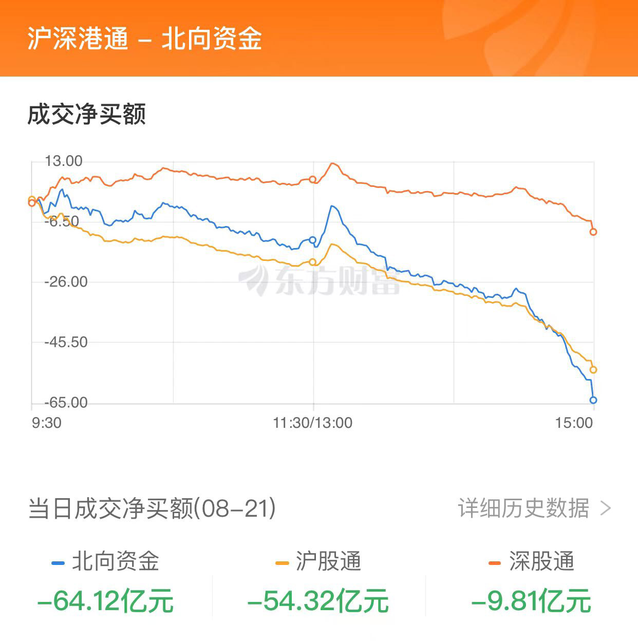 A股收跌：滬指失守3100點(diǎn) 創(chuàng)業(yè)板指創(chuàng)3年新低