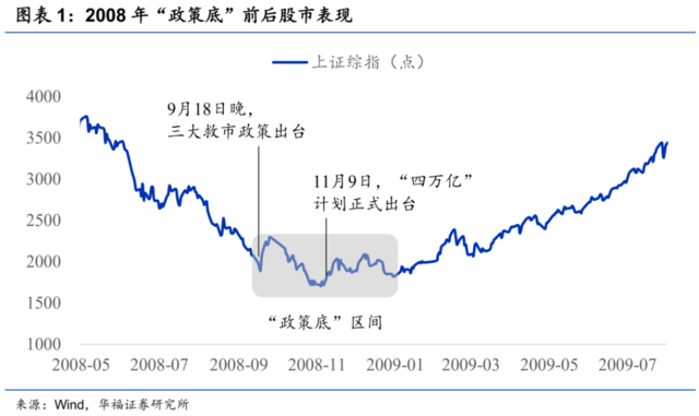 3000點(diǎn)保衛(wèi)戰(zhàn)打響！何時(shí)迎來市場(chǎng)底部？