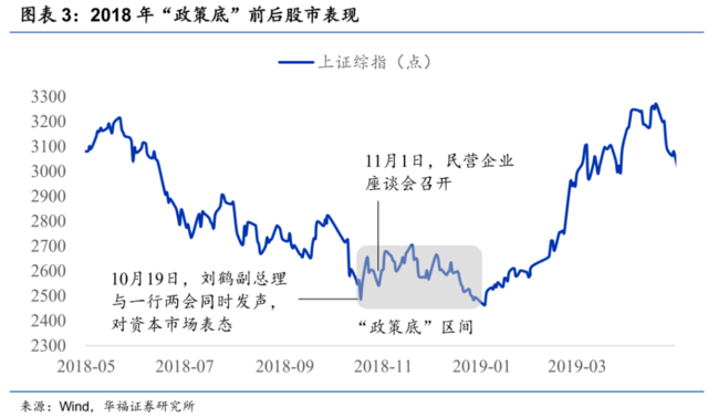 3000點(diǎn)保衛(wèi)戰(zhàn)打響！何時(shí)迎來市場(chǎng)底部？