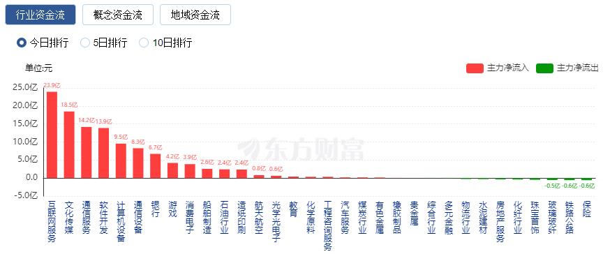 A股探底回升：滬指漲近1% 數(shù)據(jù)要素概念股掀漲停潮