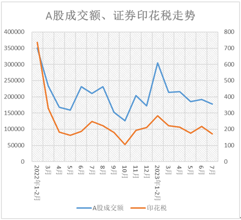 印花稅收入降超三成！財(cái)政部最新發(fā)聲 將有這些新舉措