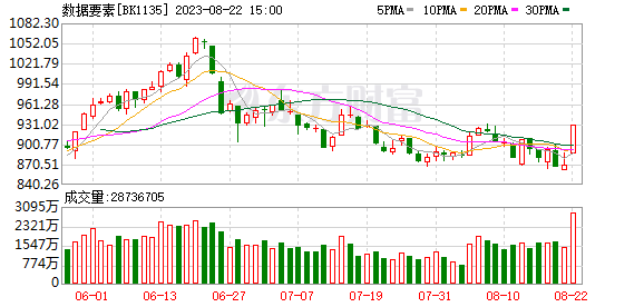 A股探底回升：滬指漲近1% 數(shù)據(jù)要素概念股掀漲停潮