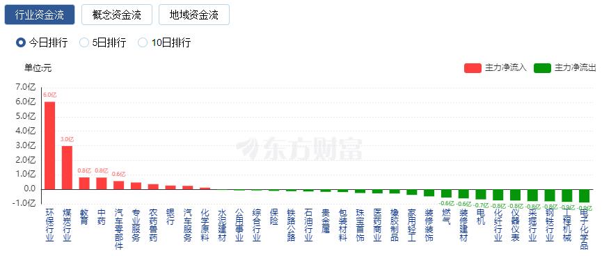 A股收跌：滬指跌逾1% 北向資金凈賣出超百億