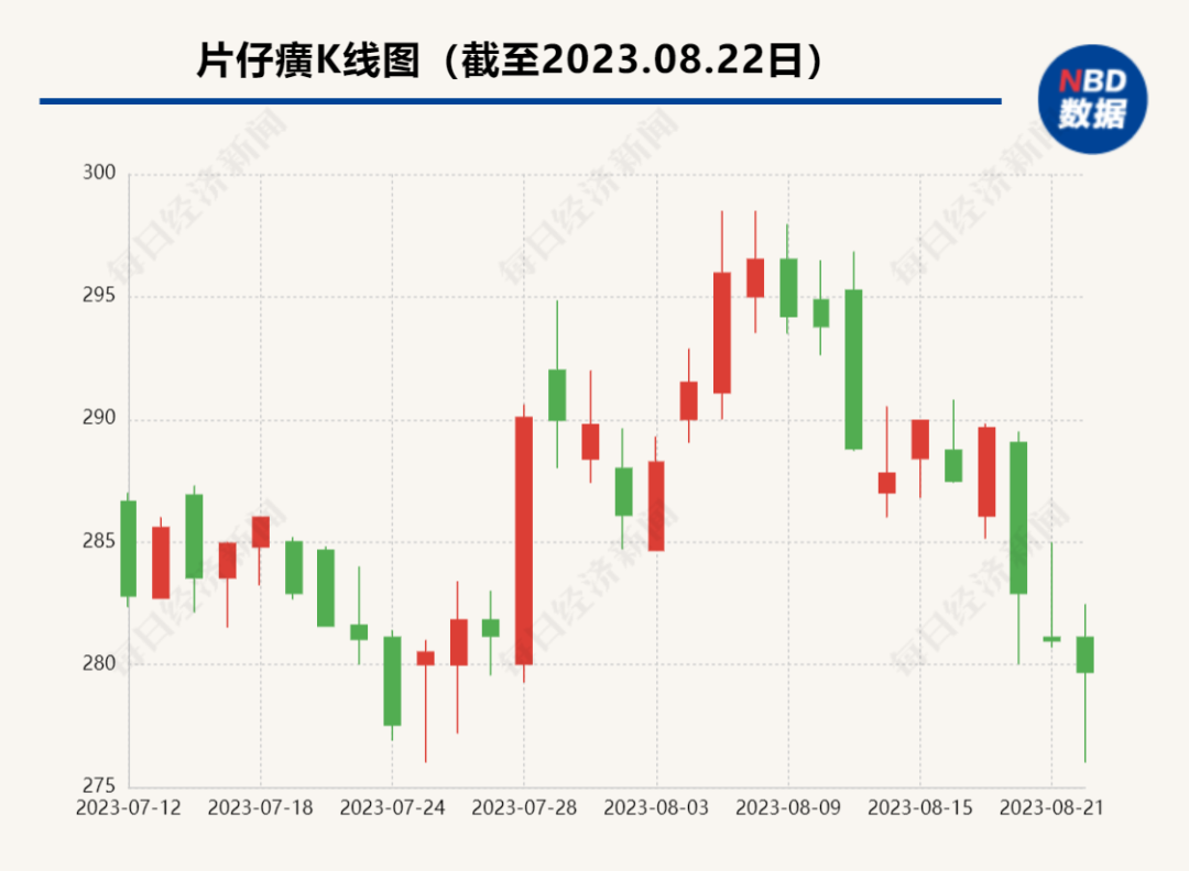 片仔癀原董事長(zhǎng)劉建順被開除黨籍！繼任者潘杰也被查 網(wǎng)友：1粒藥比1克黃金還貴