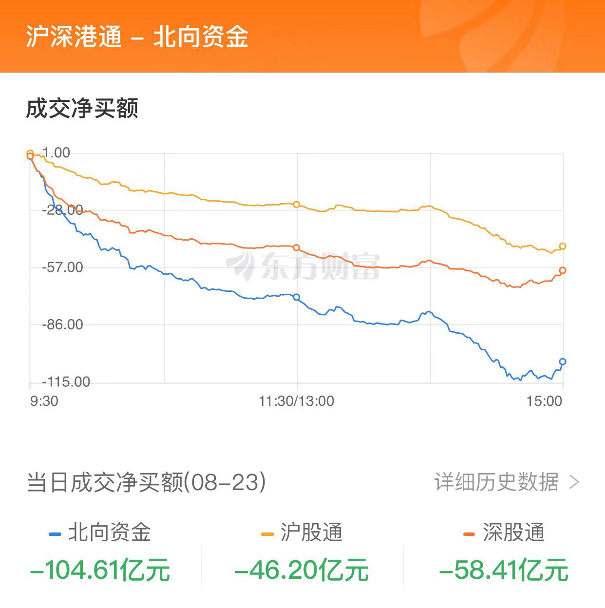 A股收跌：滬指跌逾1% 北向資金凈賣出超百億