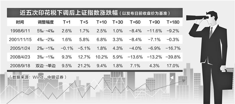 證券時(shí)報(bào)：調(diào)降印花稅呼聲再起 提振市場信心更需綜合發(fā)力