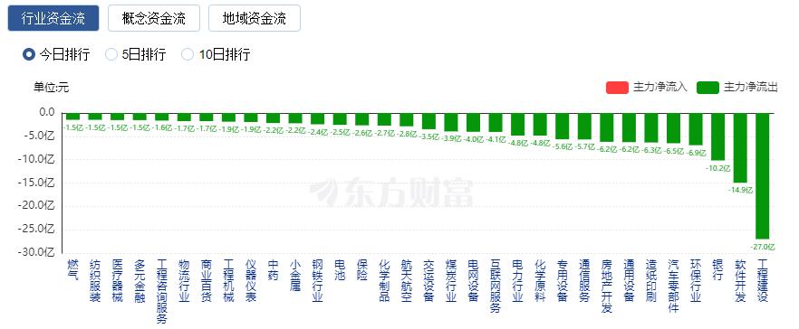 A股收漲：創(chuàng)業(yè)板指漲逾1% 水產(chǎn)養(yǎng)殖板塊爆發(fā)