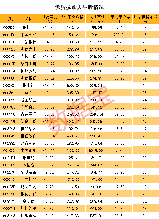 5000億大白馬股價(jià)連漲五年 優(yōu)質(zhì)抗跌大牛股曝光(附名單)