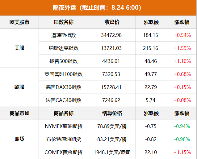 隔夜外盤：納指、標(biāo)普漲逾1% 英偉達(dá)業(yè)績超預(yù)期 盤后一度大漲近10%