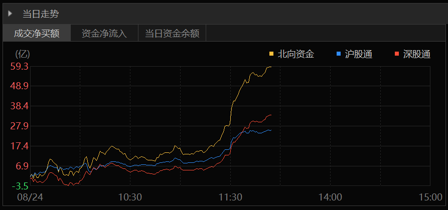 實(shí)質(zhì)性利好突然傳來！資本市場(chǎng)門口資金暴增5000億 四大積極信號(hào)閃現(xiàn)！反攻能否持續(xù)？