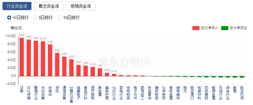 A股收漲：創(chuàng)業(yè)板指漲逾1% 水產(chǎn)養(yǎng)殖板塊爆發(fā)