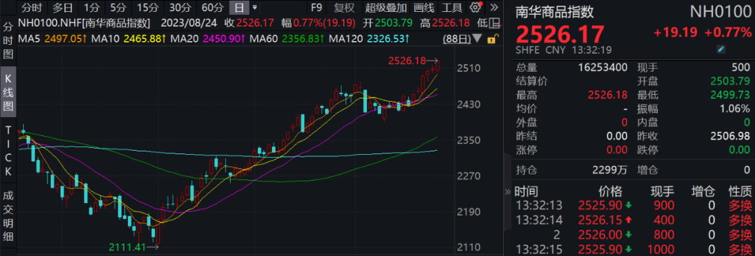 實(shí)質(zhì)性利好突然傳來！資本市場(chǎng)門口資金暴增5000億 四大積極信號(hào)閃現(xiàn)！反攻能否持續(xù)？