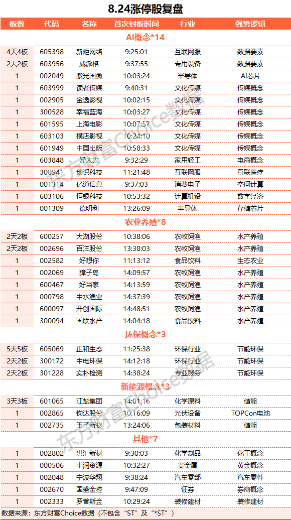 A股收漲：創(chuàng)業(yè)板指漲逾1% 水產(chǎn)養(yǎng)殖板塊爆發(fā)