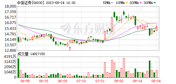 中信證券：投資者原有交易傭金統(tǒng)一下調(diào)0.00146%