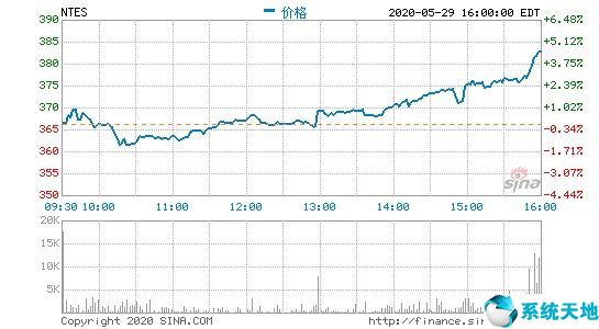 網(wǎng)易登陸港交所市值(網(wǎng)易港股漲超3%市值達5000億港元)