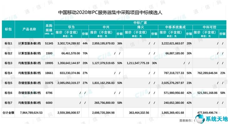 中國移動(dòng) 2020 年 PC 服務(wù)器集采：華為、中興、新華三等分享 80 億大單