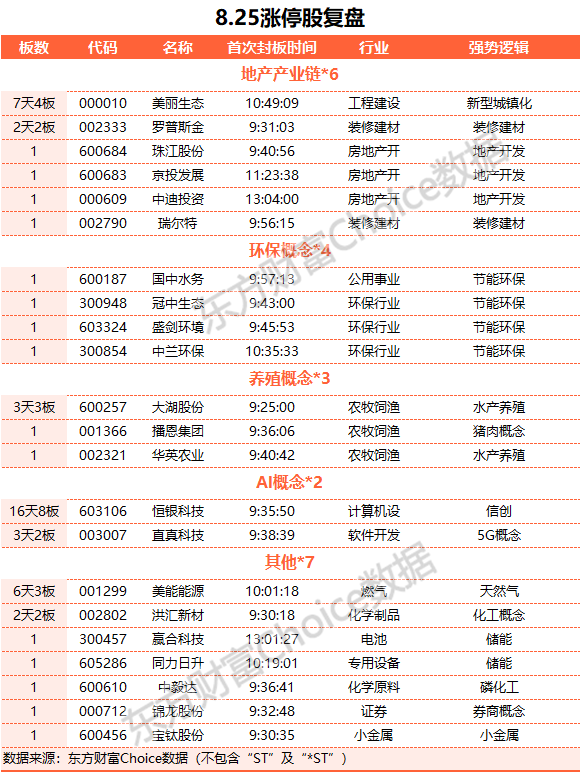 A股三大指數(shù)集體收跌 金融股與地產(chǎn)股逆市上漲