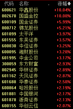 七大信號(hào)指引！A股反攻 券商股再度活躍