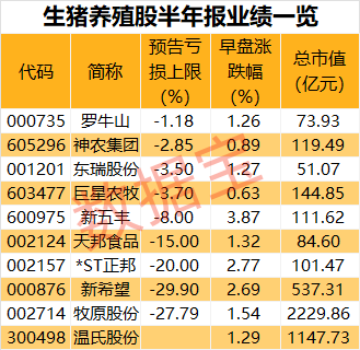 A股“牙茅”近一年內(nèi)首次跌停 豬肉概念股走高