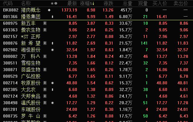 A股“牙茅”近一年內(nèi)首次跌停 豬肉概念股走高