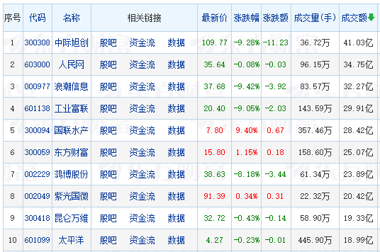 A股三大指數(shù)集體下跌 核污染防治、環(huán)保板塊領(lǐng)漲 CPO概念重挫