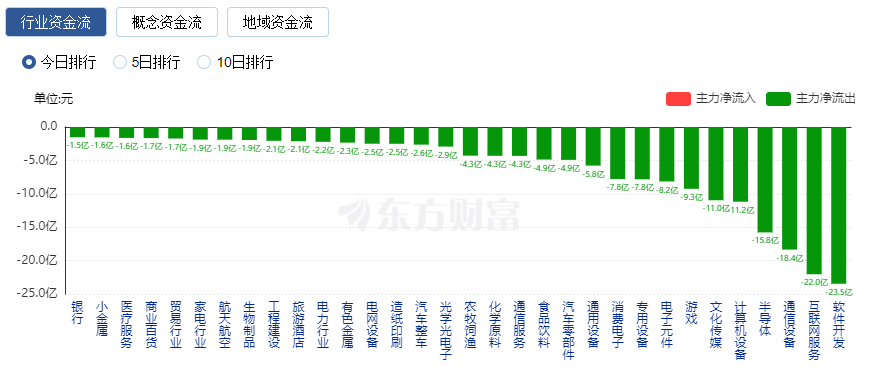 A股三大指數(shù)集體下跌 核污染防治、環(huán)保板塊領(lǐng)漲 CPO概念重挫