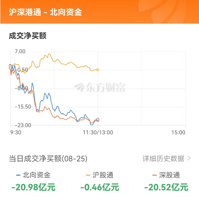 A股三大指數(shù)集體下跌 核污染防治、環(huán)保板塊領(lǐng)漲 CPO概念重挫