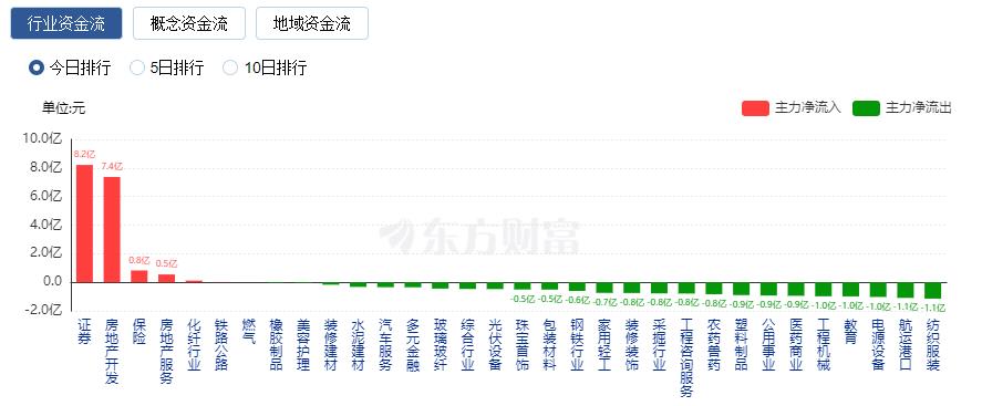 A股三大指數(shù)集體收跌 金融股與地產(chǎn)股逆市上漲