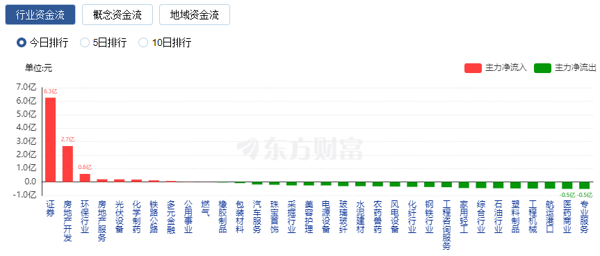 A股三大指數(shù)集體下跌 核污染防治、環(huán)保板塊領(lǐng)漲 CPO概念重挫