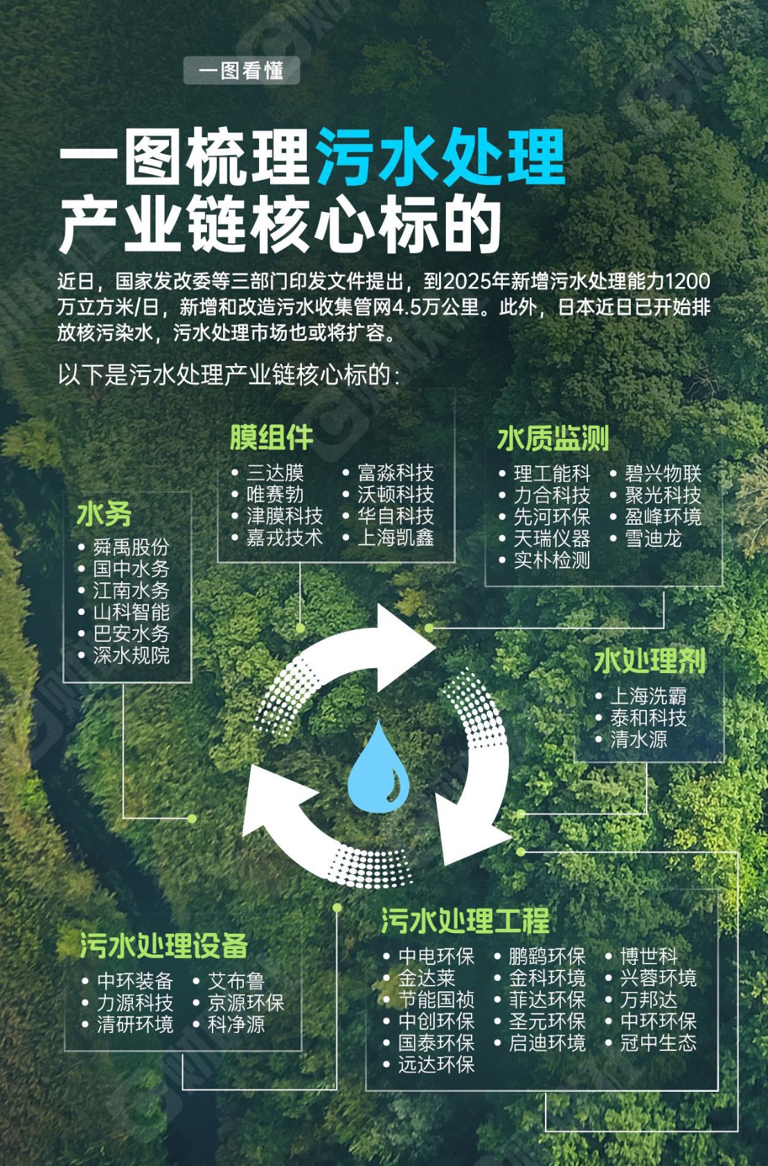 一圖梳理污水處理產業(yè)鏈核心標的