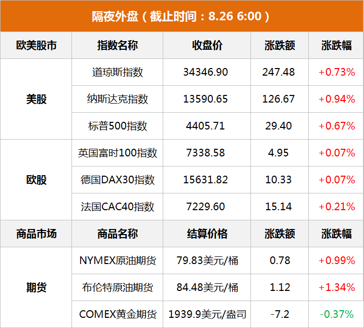 隔夜外盤(pán)：美股收高 納指漲近1% “越南特斯拉”VinFast大漲超40%