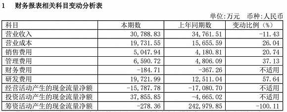 龍芯中科交出尷尬中報 大股東忙套現(xiàn) 增持加回購有用嗎？