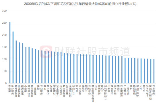 印花稅下調(diào)！復(fù)盤歷次對(duì)A股影響 哪些板塊漲幅最大
