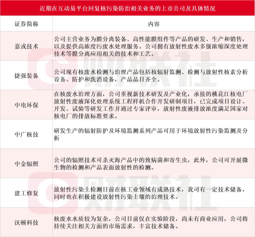 核污染防治火了！龍頭單周股價(jià)暴漲近8成 這些上市公司布局相關(guān)業(yè)務(wù)