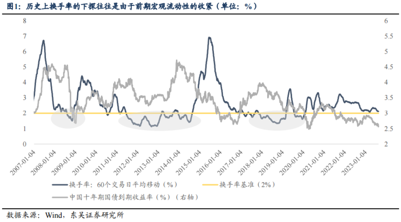 底部信號(hào)？以史為鑒復(fù)盤A股歷史五大“地量”時(shí)刻 機(jī)構(gòu)看好這一行業(yè)有望超跌反彈