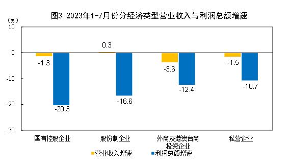 國(guó)家統(tǒng)計(jì)局：1-7月份全國(guó)規(guī)模以上工業(yè)企業(yè)利潤(rùn)下降15.5%