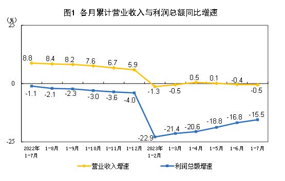 國家統(tǒng)計局：1-7月份全國規(guī)模以上工業(yè)企業(yè)利潤下降15.5%