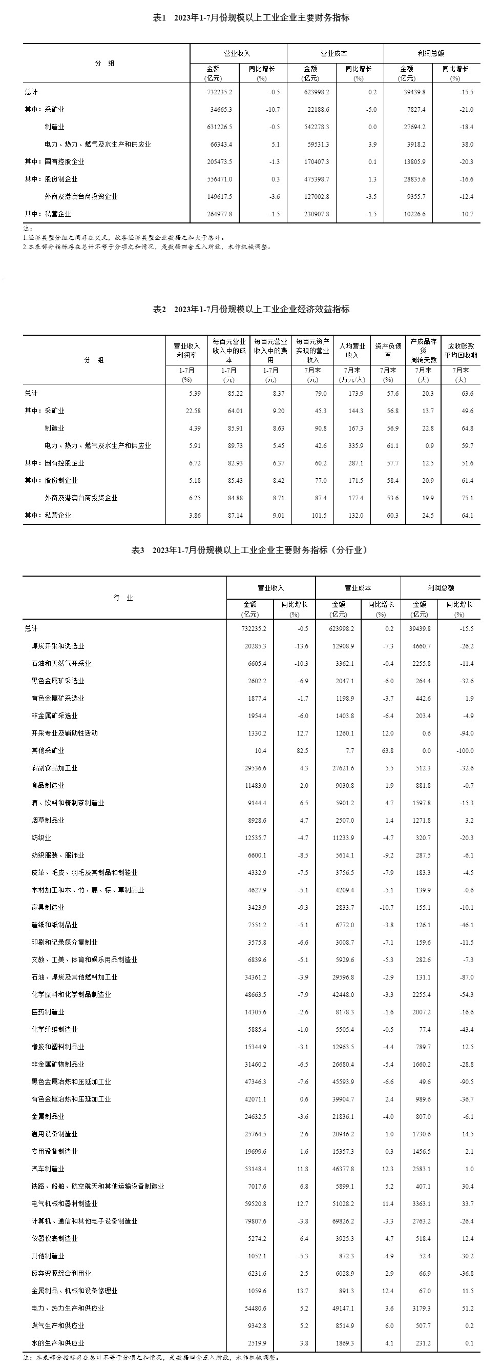 國(guó)家統(tǒng)計(jì)局：1-7月份全國(guó)規(guī)模以上工業(yè)企業(yè)利潤(rùn)下降15.5%