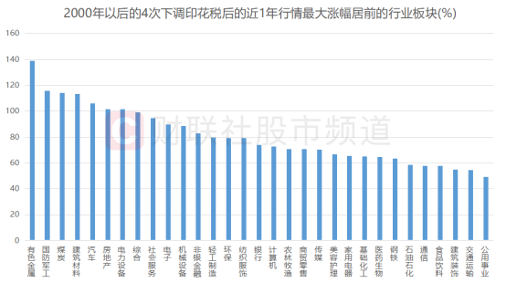 印花稅下調(diào)！復(fù)盤歷次對(duì)A股影響 哪些板塊漲幅最大