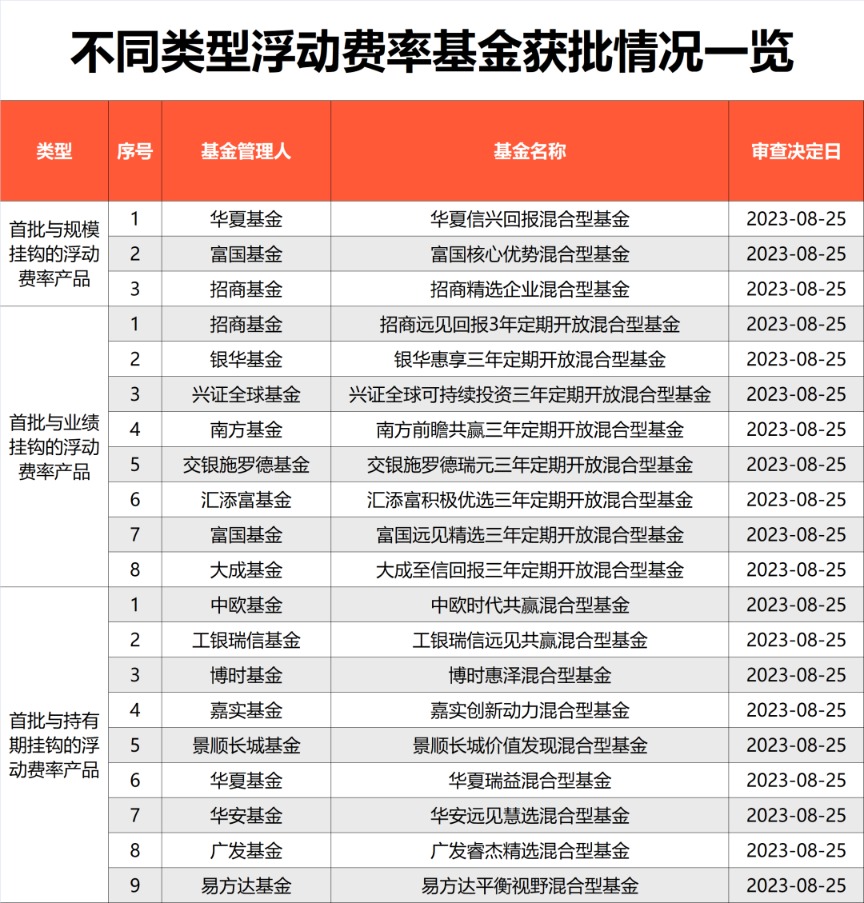 剛剛正式獲批！浮動(dòng)費(fèi)率基金來(lái)了