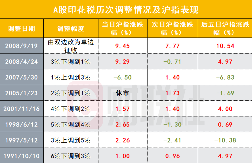 一圖看懂歷次A股印花稅調(diào)整后滬指表現(xiàn)