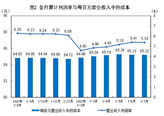 國(guó)家統(tǒng)計(jì)局：1-7月份全國(guó)規(guī)模以上工業(yè)企業(yè)利潤(rùn)下降15.5%